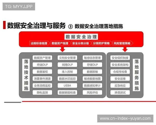 演进阶段内数字化运营平台强化合规治理 保障了用户信息安全与交易透明度